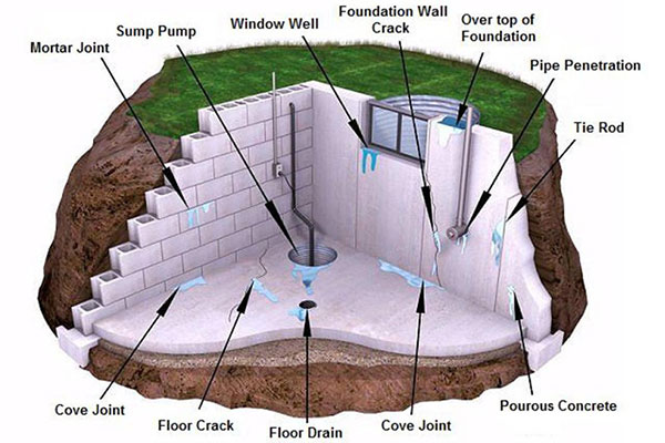 basement waterproofing